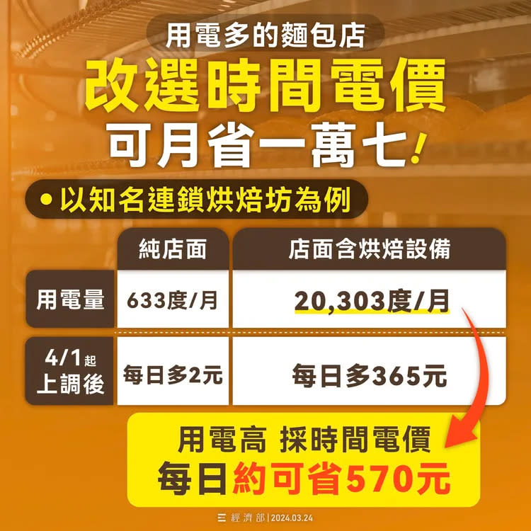 經濟部電價文宣。翻攝自經濟部官方臉書