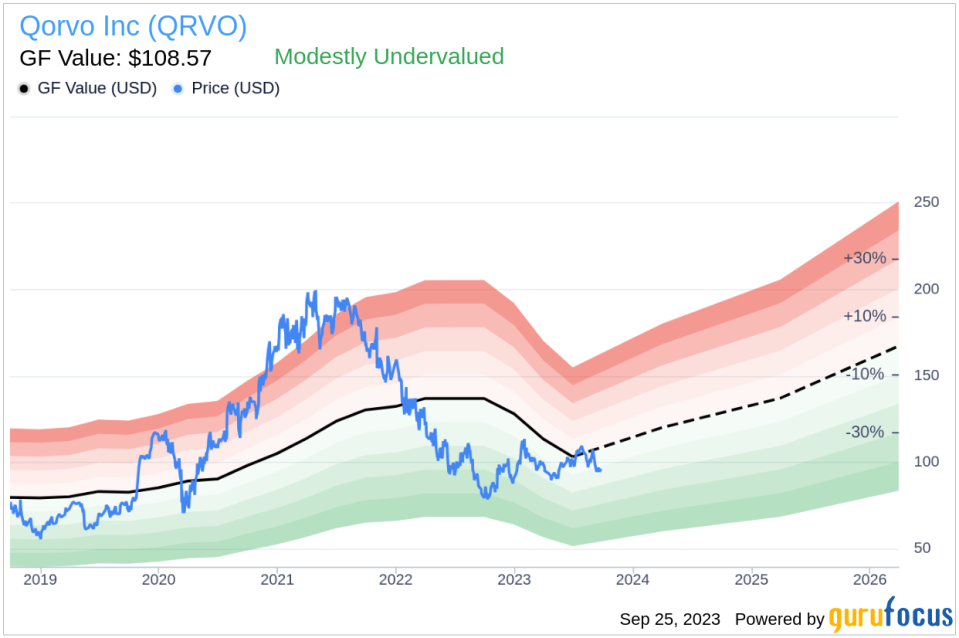 Unveiling Qorvo (QRVO)'s Value: Is It Really Priced Right? A Comprehensive Guide