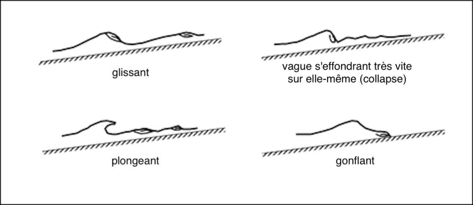 Types de déferlements. <a href="https://commons.wikimedia.org/wiki/File:Breaking_wave_types.gif" rel="nofollow noopener" target="_blank" data-ylk="slk:S.L. Douglas et J. Krolak/FHWA/Wikimedia;elm:context_link;itc:0;sec:content-canvas" class="link ">S.L. Douglas et J. Krolak/FHWA/Wikimedia</a>