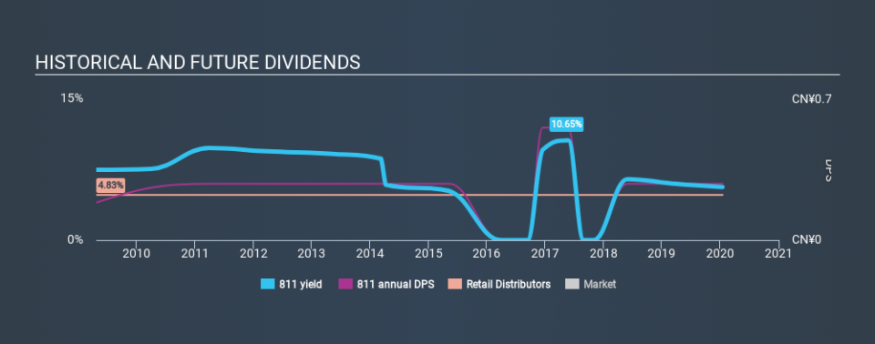 SEHK:811 Historical Dividend Yield, January 16th 2020