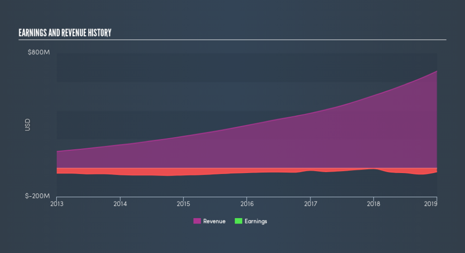 NYSE:RNG Income Statement, April 29th 2019