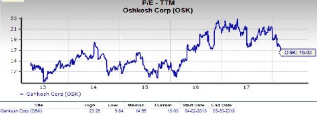 Oshkosh (OSK) is an inspired choice for value investors, as it is hard to beat its incredible lineup of statistics on this front.