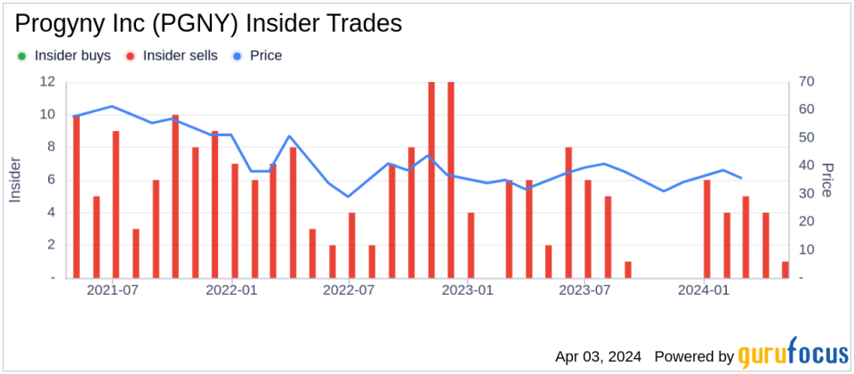 Insider Sell: President Michael Sturmer Sells Shares of Progyny Inc (PGNY)