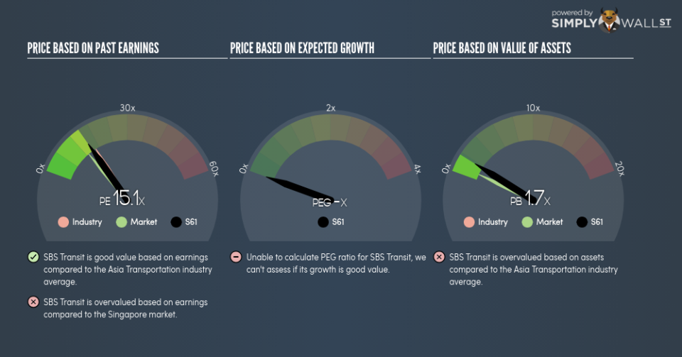 SGX:S61 PE PEG Gauge June 27th 18