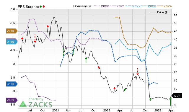 Zacks Price, Consensus and EPS Surprise Chart for YMAB