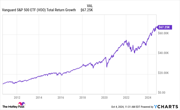 VOO Total Return Level Chart