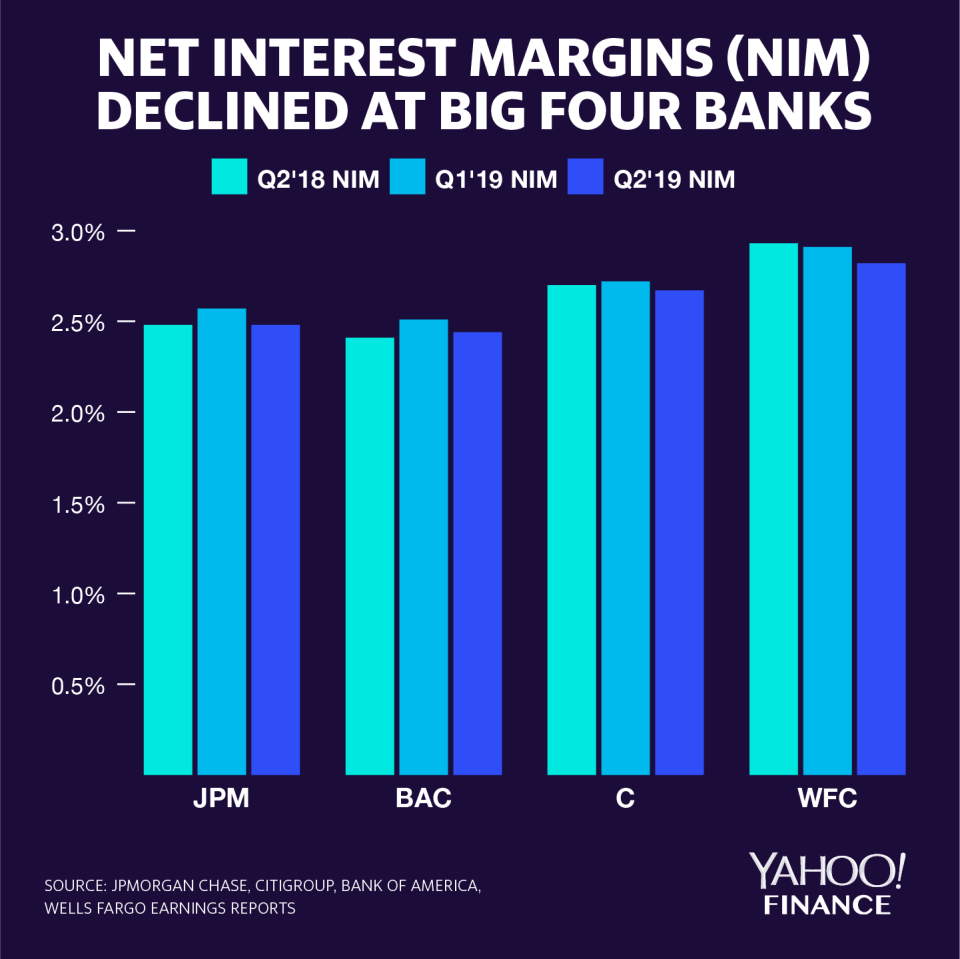 JPMorgan Chase, Bank of America, Citigroup, and Wells Fargo saw their net interest margins (NIM) decline on a quarter-over-quarter basis and a quarter-over-quarter basis. Net interest margin is calculated by taking interest collected on loans, subtracting interest paid on deposits, and dividing that difference by average invested assets. Credit: David Foster / Yahoo Finance