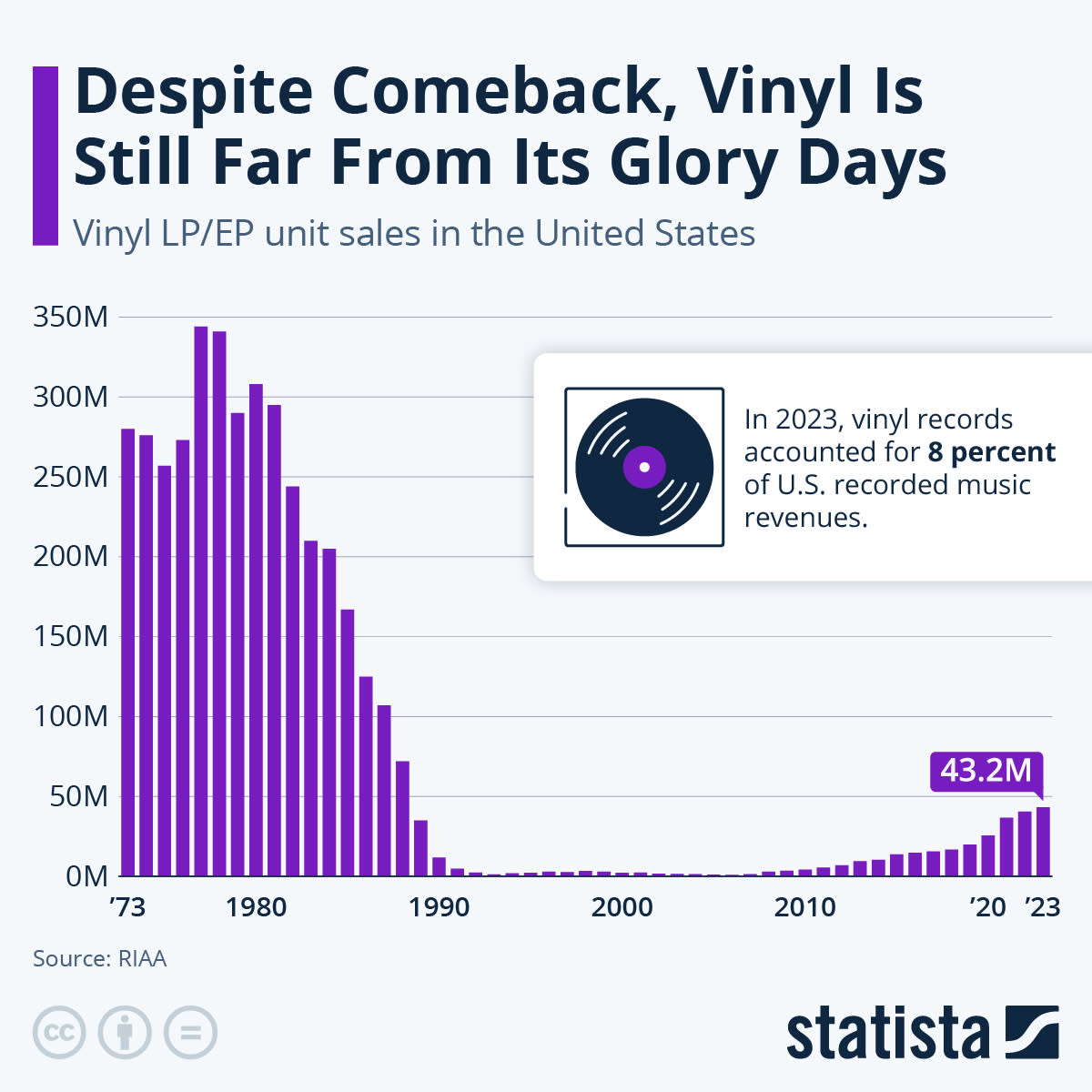 Infographic: Despite Comeback, Vinyl Is Still Far From Its Glory Days | Statista