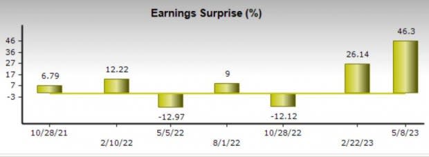 Zacks Investment Research