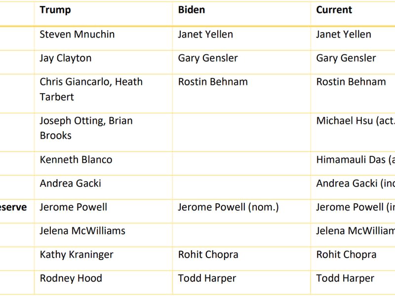 Key: (nom.) = nominee, (rum.) = rumored, (act.) = acting, (inc.) = incumbent (no replacement anticipated)