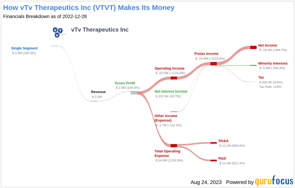 Is vTv Therapeutics Inc (VTVT) Modestly Undervalued?