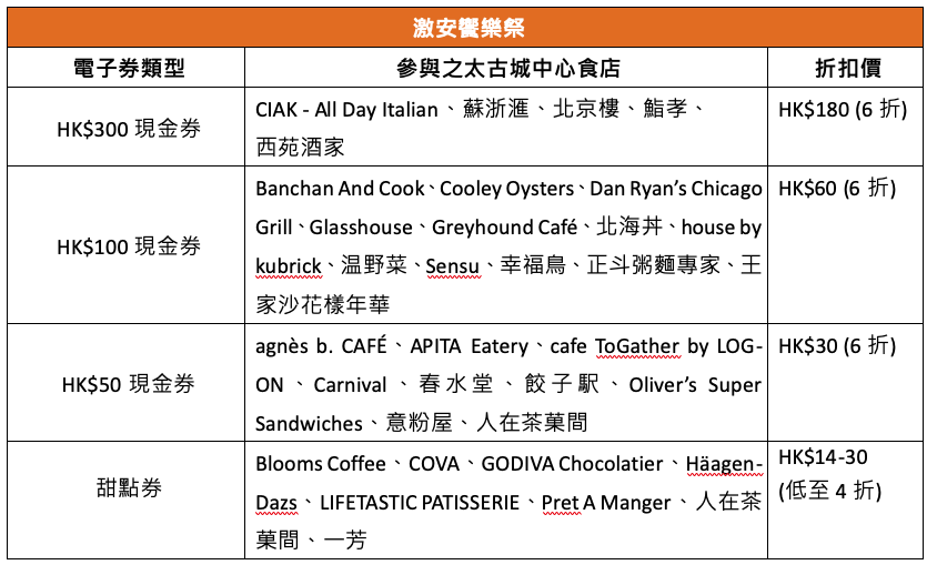 太古城中心「激安饗樂祭」搶購6折餐飲/4折甜點現金券！嘆盡32間人氣餐廳