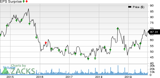 Williams-Sonoma, Inc. Price and EPS Surprise