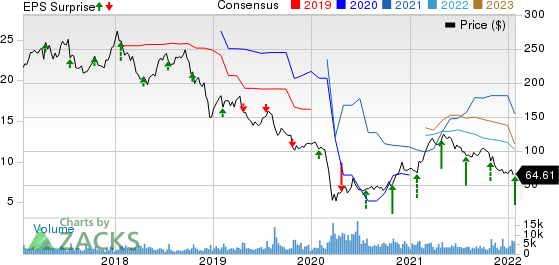 Alliance Data Systems Corporation Price, Consensus and EPS Surprise