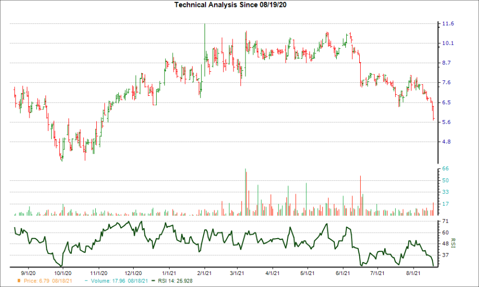 3-month RSI Chart for NEXA