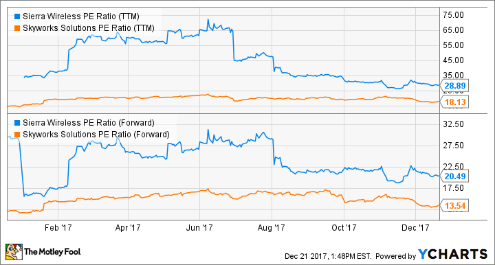 SWIR PE Ratio (TTM) Chart