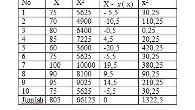 Cara Menghitung Standar Deviasi, Simak Contoh Soal dan Penyelesaiannya