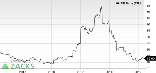 Terex Corporation PE Ratio (TTM)