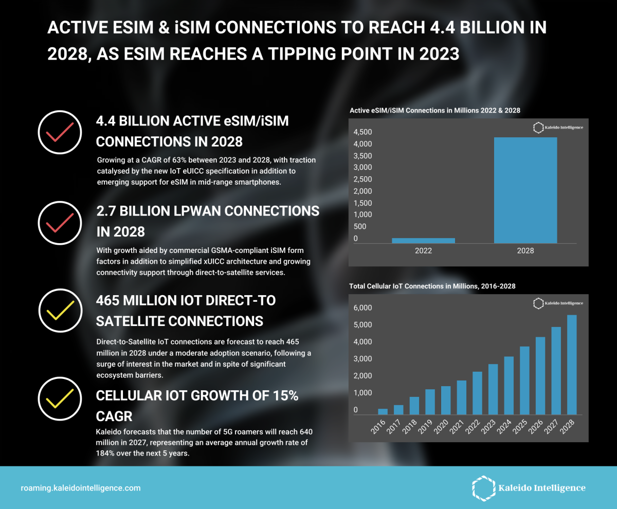 eSIM & iSIM Active Connections to Reach 4.4 Billion in 2028, as eSIM  Reaches a Tipping Point in 2023: Kaleido Intelligence