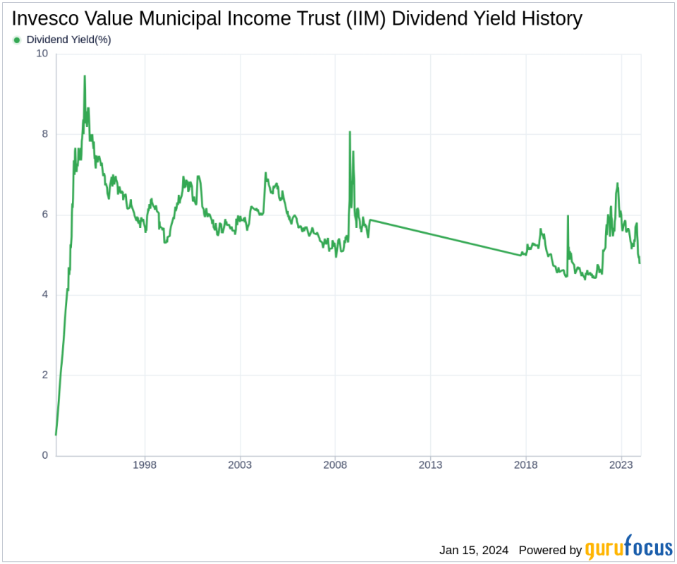 Invesco Value Municipal Income Trust's Dividend Analysis