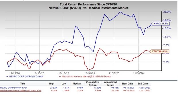 Nvro Stock