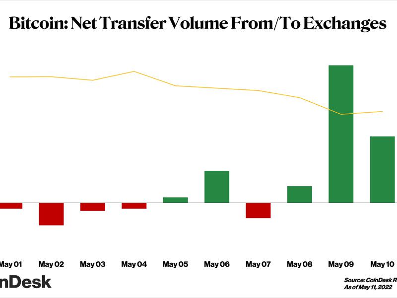 (CoinDesk Research, Glassnode)