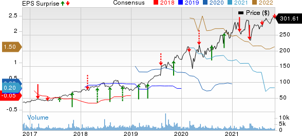 Insulet Corporation Price, Consensus and EPS Surprise