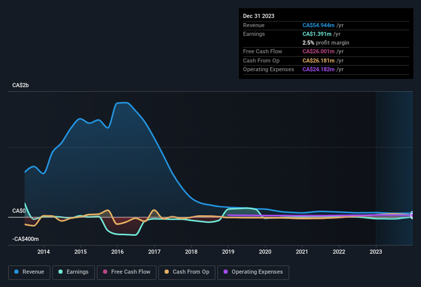 earnings-and-revenue-history