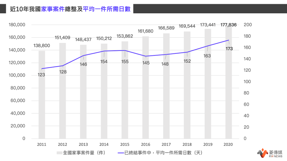 近10年我國家事案件持續增長，資料來自司法院「司法統計」。《菱傳媒》整理