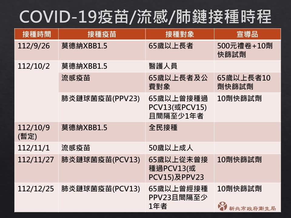 《圖說》COVID-19疫苗/流感/肺鏈接種時程。〈衛生局提供〉