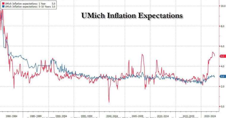 密大8月消費者通膨預期憂喜參半。(圖片：ZeroHedge)