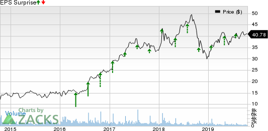 Logitech International S.A. Price and EPS Surprise