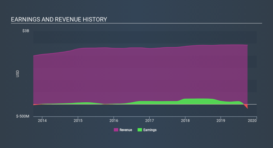 NYSE:PRTY Income Statement, March 13th 2020