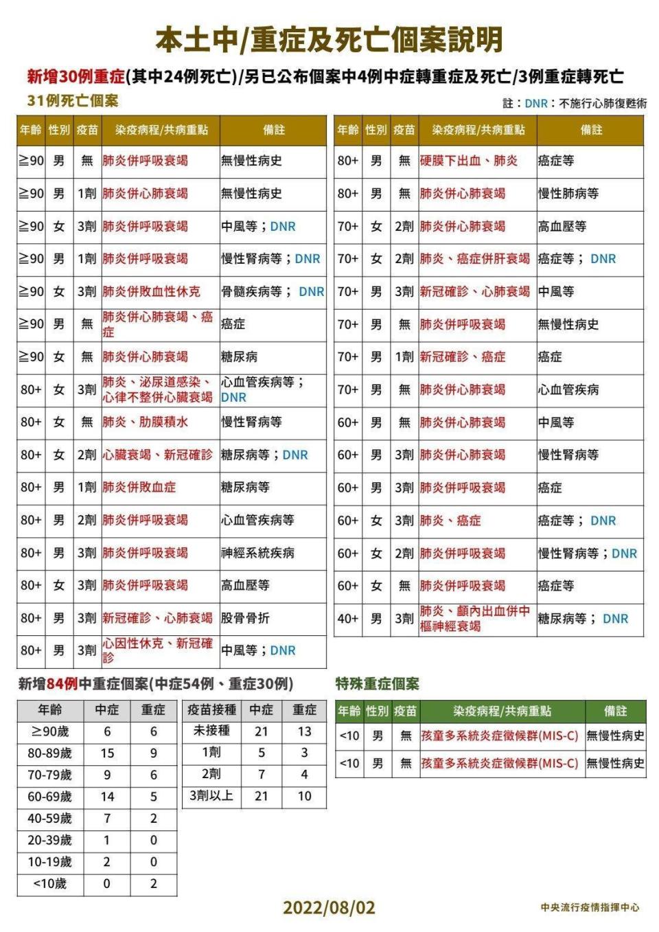 指揮中心說明最新疫情狀況。（指揮中心提供）