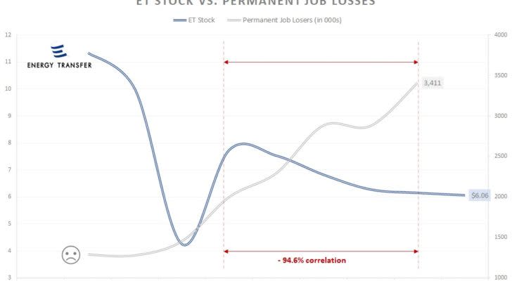 ET stock vs. Permanent job losses