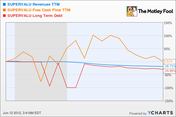 SVU Revenues TTM Chart