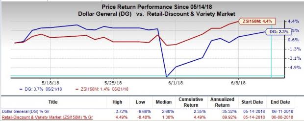 Dollar General (DG) looks to expand store base continuously.