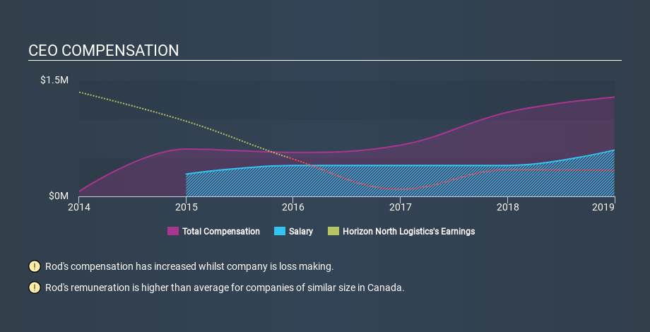 TSX:HNL CEO Compensation, February 28th 2020