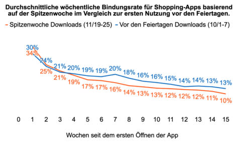 Die Gesamtanalyse von Airship zeigt, dass Kunden, die Shopping-Apps auf dem Höhepunkt des Feiertagstrubels hinzufügen, in Woche 4 niedrigere wöchentliche Bindungsraten aufweisen als Kunden vor den Feiertagen. (Graphic: Airship)