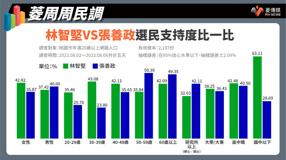 林智堅VS張善政選民支持度比一比