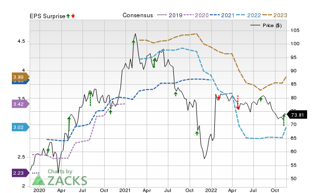 Zacks Price, Consensus and EPS Surprise Chart for ATVI