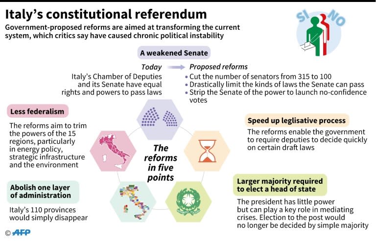 Italy's constitutional referendum