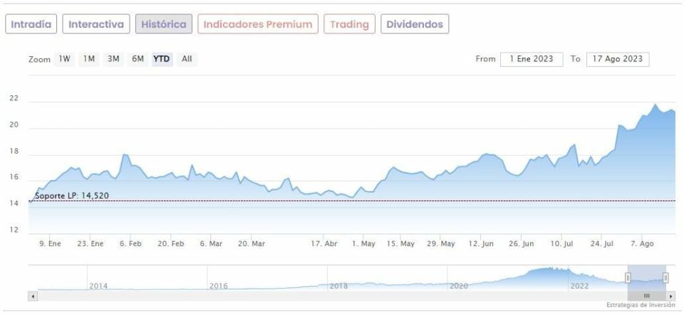 Estos son los grandes ganadores y perdedores del Ibex 35 en lo que va de año