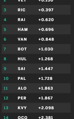 Q2 standings after three minutes. - Credit: formula1.com