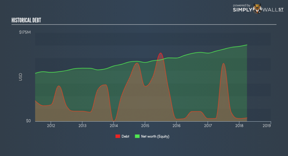 NasdaqCM:CATC Historical Debt June 26th 18