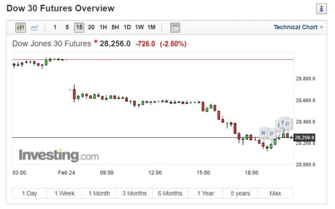 截稿前，美股道瓊走勢圖。(圖片：investing)