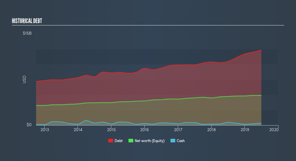 NYSE:CMS Historical Debt, September 2nd 2019