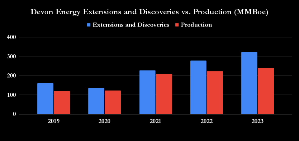 Devon Energy's extensions and discoveries vs. production.