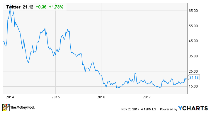 TWTR Chart