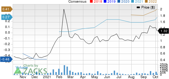 Seanergy Maritime Holdings Corp Price and Consensus